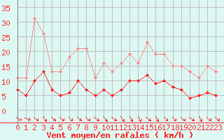 Courbe de la force du vent pour Cerisiers (89)