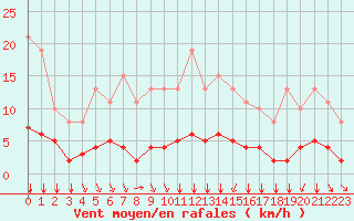 Courbe de la force du vent pour Villefontaine (38)