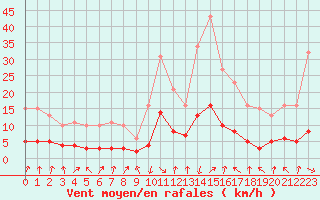 Courbe de la force du vent pour Sallanches (74)