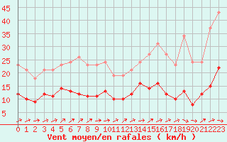 Courbe de la force du vent pour Saint-Nazaire-d