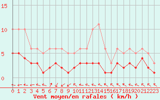 Courbe de la force du vent pour Sorcy-Bauthmont (08)