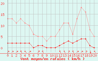 Courbe de la force du vent pour Jonzac (17)
