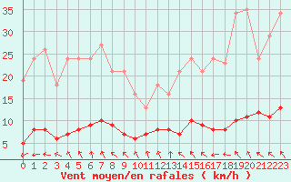 Courbe de la force du vent pour Saint-Bauzile (07)