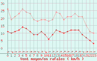 Courbe de la force du vent pour Saint-Georges-d