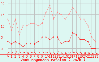 Courbe de la force du vent pour Combs-la-Ville (77)