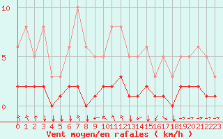 Courbe de la force du vent pour Saint-Philbert-sur-Risle (27)