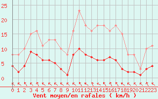 Courbe de la force du vent pour Cerisiers (89)