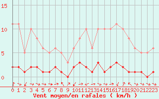 Courbe de la force du vent pour Malbosc (07)