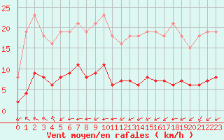 Courbe de la force du vent pour Baye (51)