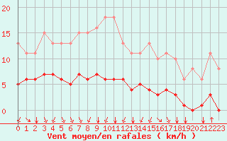 Courbe de la force du vent pour Corny-sur-Moselle (57)