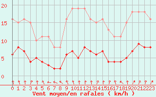 Courbe de la force du vent pour Gurande (44)