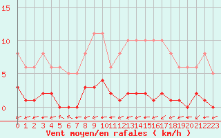 Courbe de la force du vent pour Ciudad Real (Esp)