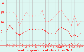 Courbe de la force du vent pour Corsept (44)