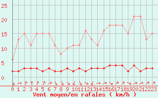 Courbe de la force du vent pour Verngues - Hameau de Cazan (13)