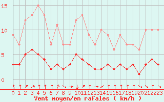 Courbe de la force du vent pour Fiscaglia Migliarino (It)