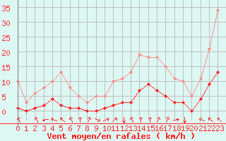 Courbe de la force du vent pour Villarzel (Sw)