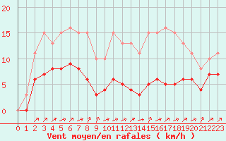 Courbe de la force du vent pour Estres-la-Campagne (14)