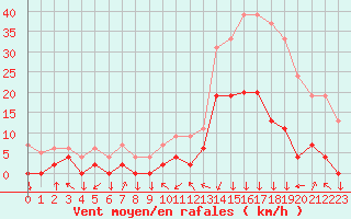 Courbe de la force du vent pour Bagnres-de-Luchon (31)