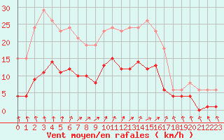 Courbe de la force du vent pour Combs-la-Ville (77)