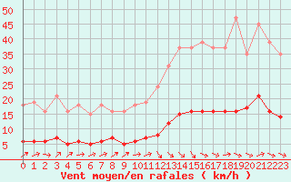 Courbe de la force du vent pour Grasque (13)