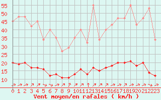 Courbe de la force du vent pour Chatelus-Malvaleix (23)