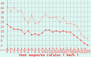 Courbe de la force du vent pour Turretot (76)