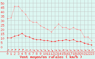 Courbe de la force du vent pour Dolembreux (Be)