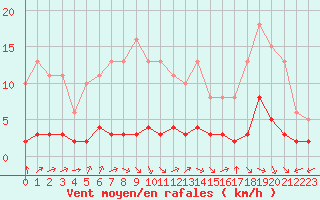 Courbe de la force du vent pour Baye (51)