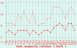 Courbe de la force du vent pour Grimentz (Sw)