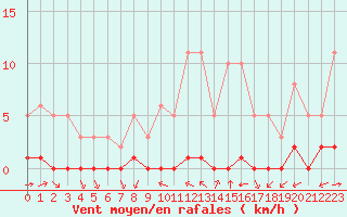 Courbe de la force du vent pour Haegen (67)
