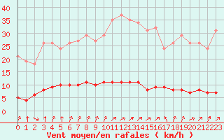 Courbe de la force du vent pour Baye (51)