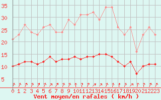 Courbe de la force du vent pour Bulson (08)