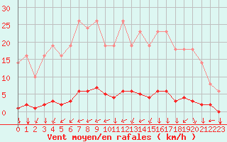 Courbe de la force du vent pour Saint-Yrieix-le-Djalat (19)