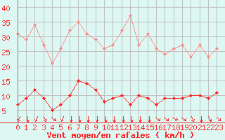 Courbe de la force du vent pour Saint-Amans (48)