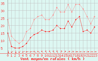Courbe de la force du vent pour Aytr-Plage (17)