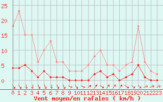 Courbe de la force du vent pour Renwez (08)