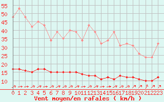 Courbe de la force du vent pour Chatelus-Malvaleix (23)