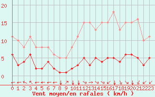 Courbe de la force du vent pour Villarzel (Sw)