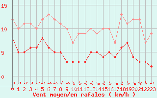 Courbe de la force du vent pour Biache-Saint-Vaast (62)