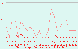 Courbe de la force du vent pour La Baeza (Esp)
