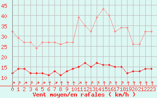 Courbe de la force du vent pour Guidel (56)