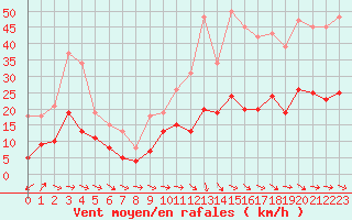 Courbe de la force du vent pour Pomrols (34)