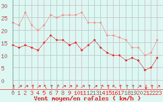 Courbe de la force du vent pour Croisette (62)