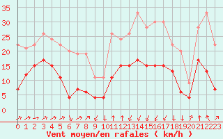 Courbe de la force du vent pour Formigures (66)