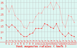 Courbe de la force du vent pour Saint-Yrieix-le-Djalat (19)