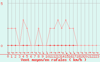 Courbe de la force du vent pour Coulommes-et-Marqueny (08)