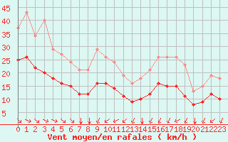 Courbe de la force du vent pour Saint-Mdard-d