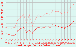 Courbe de la force du vent pour Carrion de Calatrava (Esp)