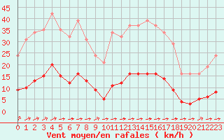 Courbe de la force du vent pour La Poblachuela (Esp)