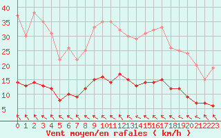 Courbe de la force du vent pour Toulouse-Francazal (31)